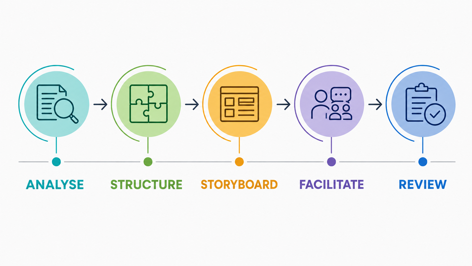 Five-stage learning design process: analyse, structure, storyboard, facilitate, and review.