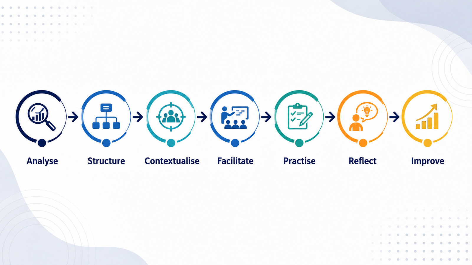 Seven-stage learning design process showing Analyse, Structure, Contextualise, Facilitate, Practise, Reflect, and Improve.